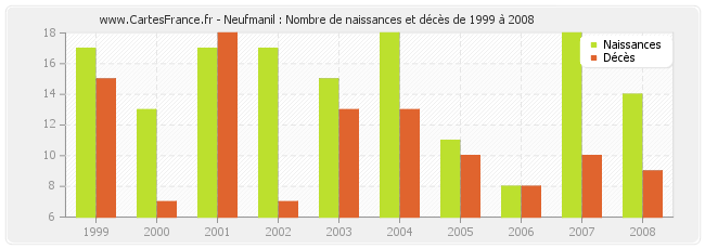Neufmanil : Nombre de naissances et décès de 1999 à 2008