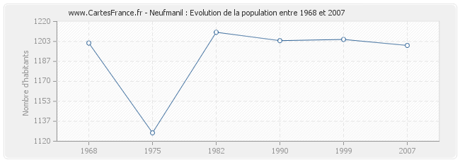 Population Neufmanil