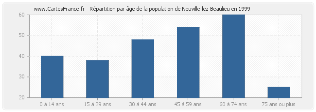 Répartition par âge de la population de Neuville-lez-Beaulieu en 1999