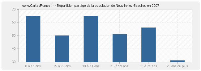 Répartition par âge de la population de Neuville-lez-Beaulieu en 2007