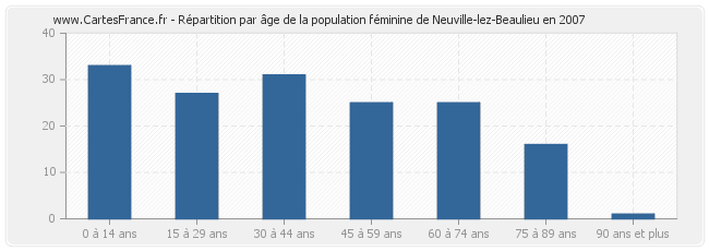 Répartition par âge de la population féminine de Neuville-lez-Beaulieu en 2007