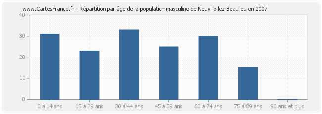 Répartition par âge de la population masculine de Neuville-lez-Beaulieu en 2007