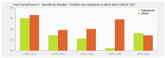 Neuville-lez-Beaulieu : Evolution des naissances et décès entre 1968 et 2007