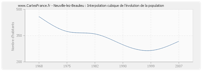 Neuville-lez-Beaulieu : Interpolation cubique de l'évolution de la population
