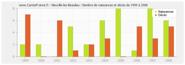 Neuville-lez-Beaulieu : Nombre de naissances et décès de 1999 à 2008