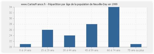 Répartition par âge de la population de Neuville-Day en 1999