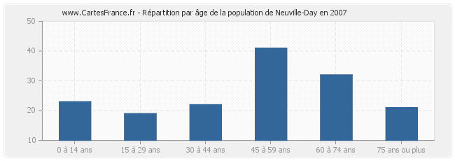 Répartition par âge de la population de Neuville-Day en 2007