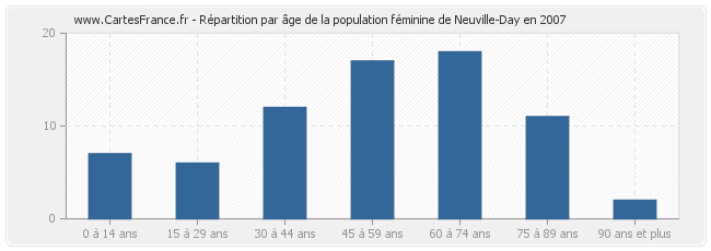 Répartition par âge de la population féminine de Neuville-Day en 2007