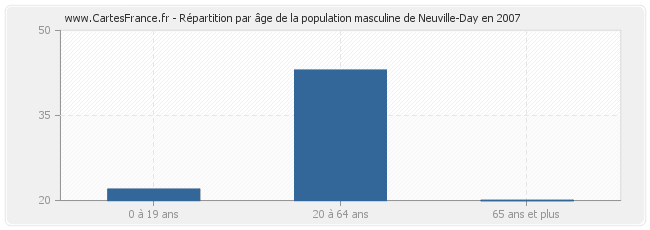 Répartition par âge de la population masculine de Neuville-Day en 2007