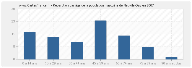 Répartition par âge de la population masculine de Neuville-Day en 2007