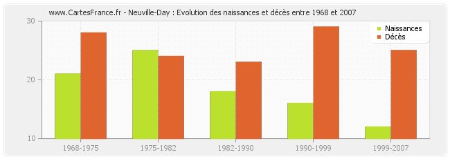 Neuville-Day : Evolution des naissances et décès entre 1968 et 2007