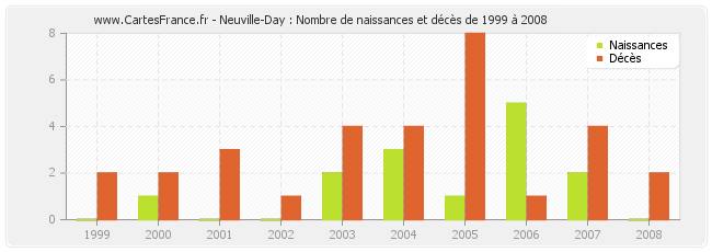 Neuville-Day : Nombre de naissances et décès de 1999 à 2008