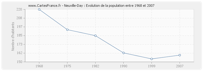 Population Neuville-Day