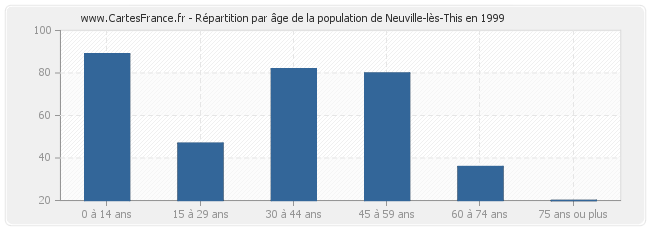 Répartition par âge de la population de Neuville-lès-This en 1999