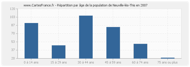 Répartition par âge de la population de Neuville-lès-This en 2007