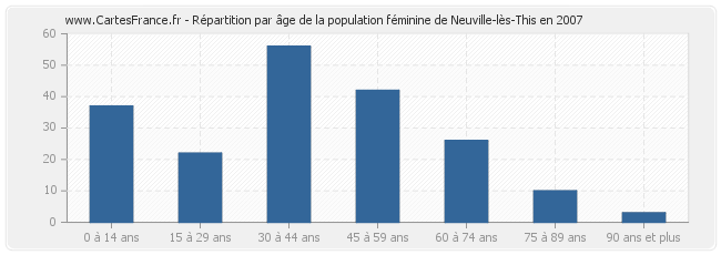 Répartition par âge de la population féminine de Neuville-lès-This en 2007