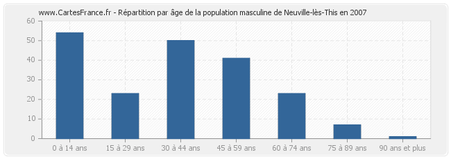 Répartition par âge de la population masculine de Neuville-lès-This en 2007