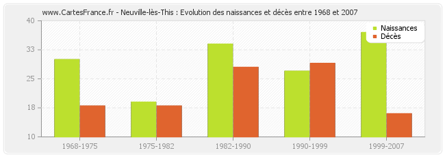 Neuville-lès-This : Evolution des naissances et décès entre 1968 et 2007