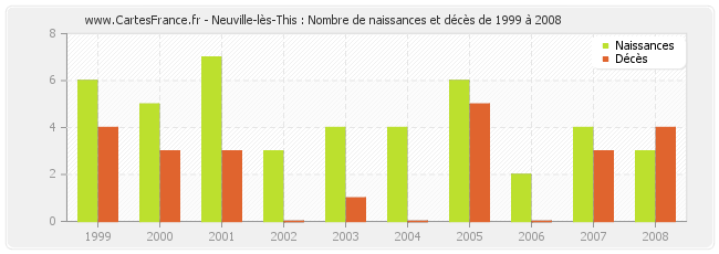 Neuville-lès-This : Nombre de naissances et décès de 1999 à 2008