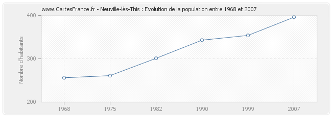 Population Neuville-lès-This