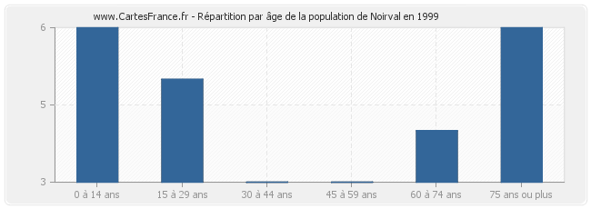 Répartition par âge de la population de Noirval en 1999