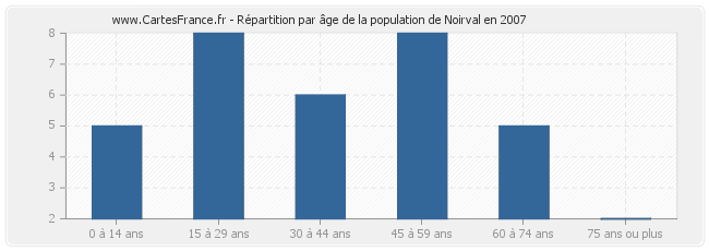 Répartition par âge de la population de Noirval en 2007