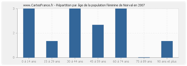 Répartition par âge de la population féminine de Noirval en 2007