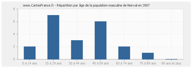 Répartition par âge de la population masculine de Noirval en 2007