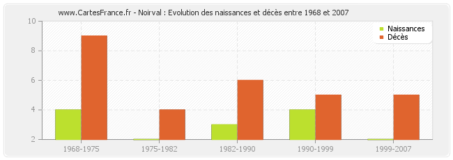 Noirval : Evolution des naissances et décès entre 1968 et 2007