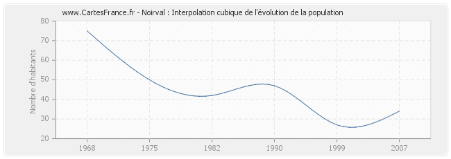 Noirval : Interpolation cubique de l'évolution de la population