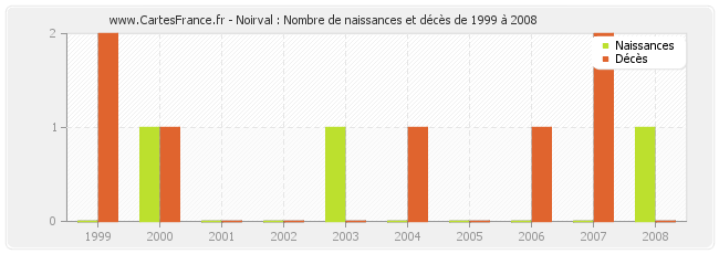 Noirval : Nombre de naissances et décès de 1999 à 2008