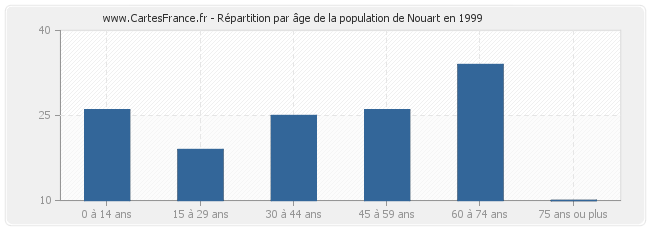 Répartition par âge de la population de Nouart en 1999