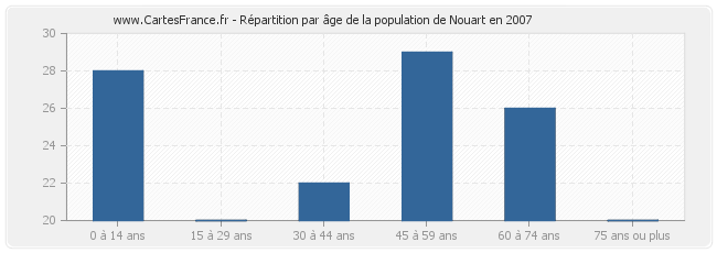 Répartition par âge de la population de Nouart en 2007
