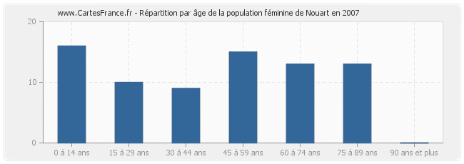 Répartition par âge de la population féminine de Nouart en 2007