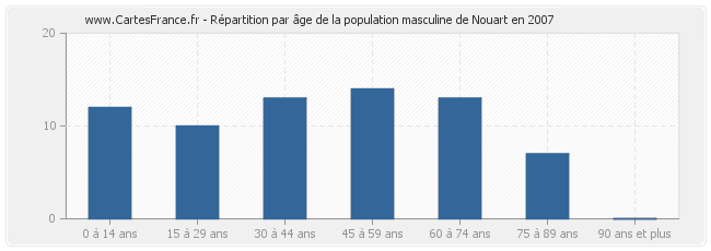 Répartition par âge de la population masculine de Nouart en 2007