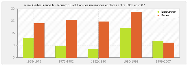 Nouart : Evolution des naissances et décès entre 1968 et 2007