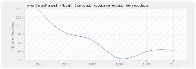 Nouart : Interpolation cubique de l'évolution de la population