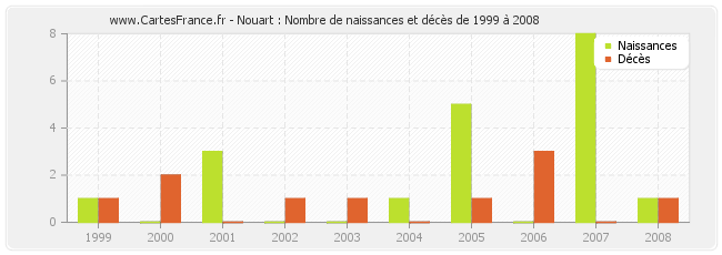 Nouart : Nombre de naissances et décès de 1999 à 2008