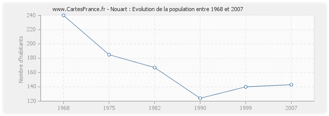 Population Nouart