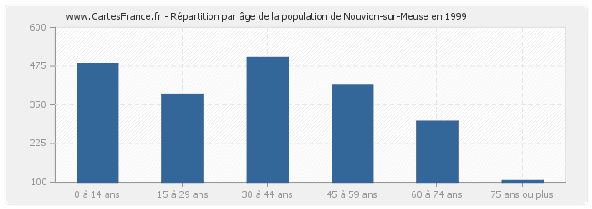 Répartition par âge de la population de Nouvion-sur-Meuse en 1999