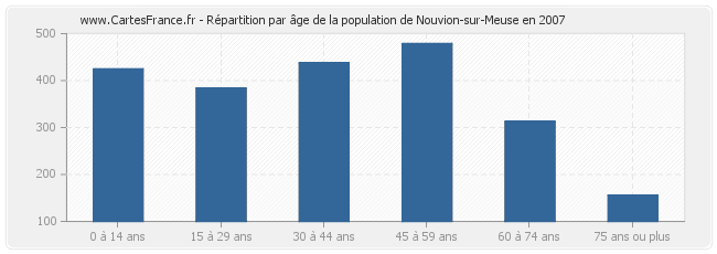 Répartition par âge de la population de Nouvion-sur-Meuse en 2007