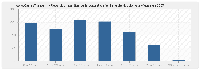 Répartition par âge de la population féminine de Nouvion-sur-Meuse en 2007