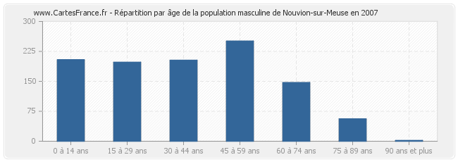 Répartition par âge de la population masculine de Nouvion-sur-Meuse en 2007