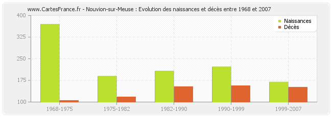 Nouvion-sur-Meuse : Evolution des naissances et décès entre 1968 et 2007
