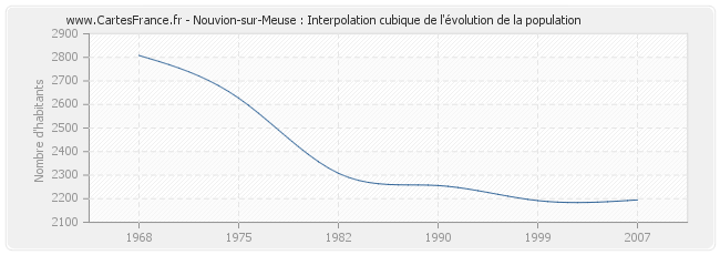 Nouvion-sur-Meuse : Interpolation cubique de l'évolution de la population