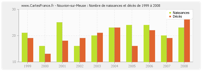 Nouvion-sur-Meuse : Nombre de naissances et décès de 1999 à 2008