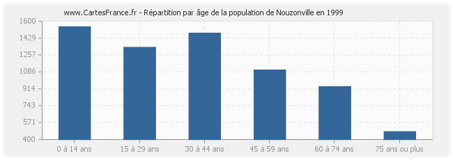 Répartition par âge de la population de Nouzonville en 1999