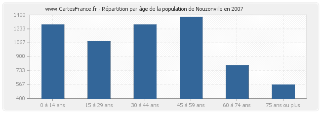 Répartition par âge de la population de Nouzonville en 2007