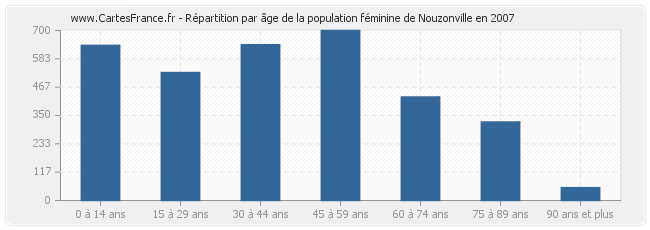Répartition par âge de la population féminine de Nouzonville en 2007
