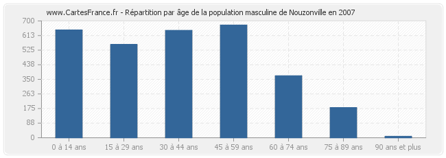 Répartition par âge de la population masculine de Nouzonville en 2007